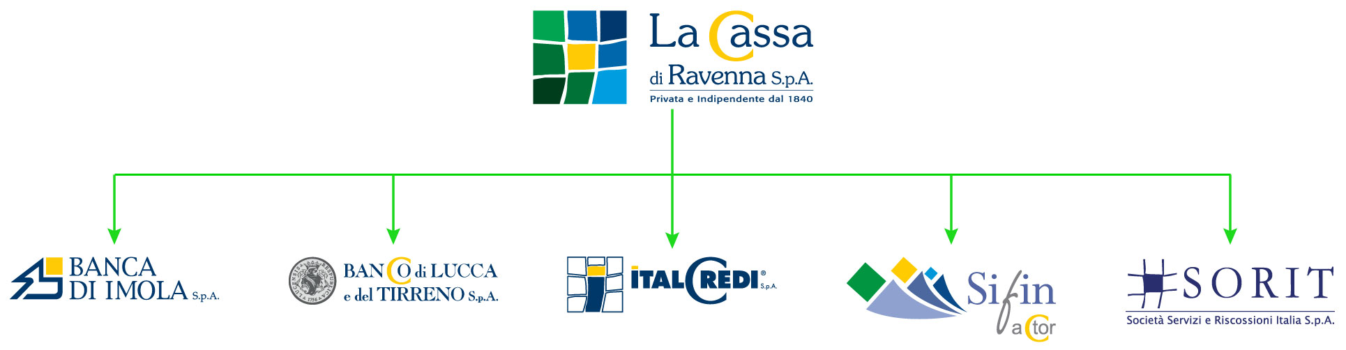 Gruppo Bancario La Cassa di Ravenna
